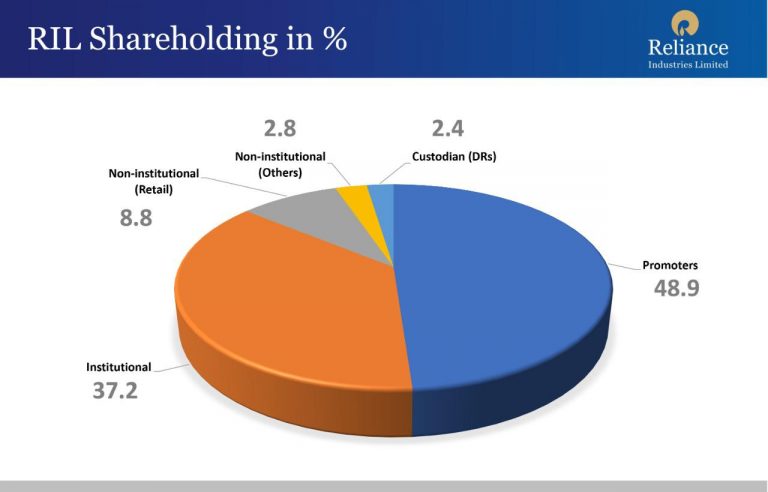 Reliance mega rights issue oversubscribed 1.1 times