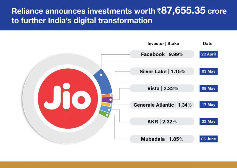 Mubadala to invest ₹ 9.093.60 crore in Jio platforms