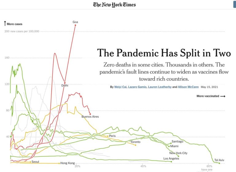 NY Times ranks Goa as top in number of cases, low on vaccination, Vijai Sardesai recommends deployment of resources for effective vaccination