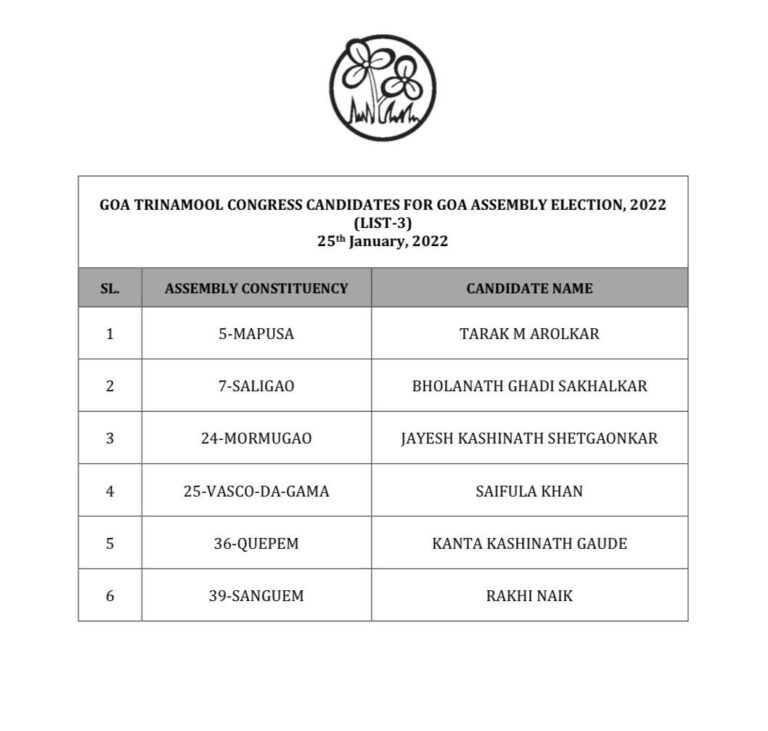 TMC announces its third list of Goa candidates , includes former Cong state spokesman