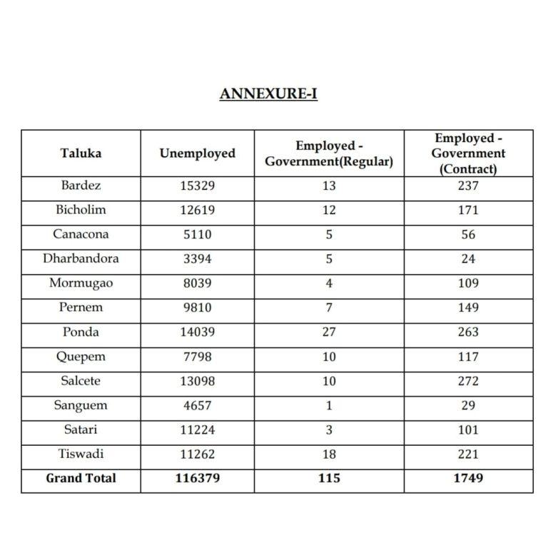 Out of 1.6 lakhs registered Job seekers, only 115 given regular government jobs in last three and half years, LAQ reply exposes Government failure to provide employment to youth- Yuri Alemao
