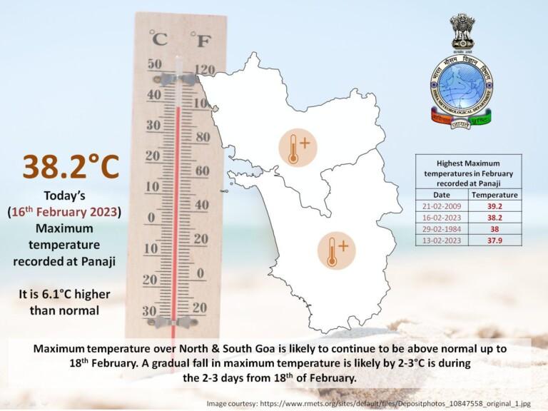 Panaji recorded second highest temperature of decade on Thursday
