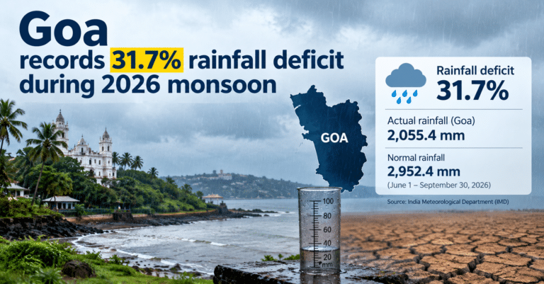Goa records 31.7% rainfall deficit during 2026 monsoon: IMD