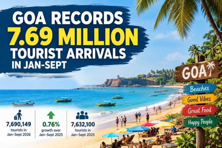 GOA RECORDS 7.69 MILLION TOURIST ARRIVALS FROM JANUARY TO SEPTEMBER